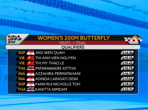 Video SEA Games 29: Vòng loại 200m bơi bướm nữ (Ánh Viến, Mỹ Thảo)