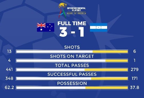 Highlights: Australia 3-1 Honduras (Play-off World Cup 2018)