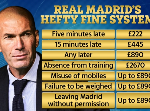 Hé lộ mức phạt 'khủng' HLV Zidane áp dụng cho cầu thủ Real