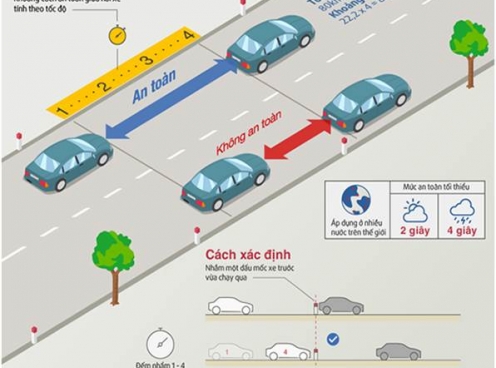 Quy định về tốc độ và khoảng cách an toàn giữa các xe khi tham gia giao thông