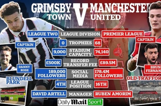 Chênh lệch giá trị 'điên rồ' giữa Manchester United với Grimsby