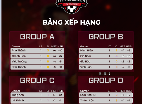  Các game thủ 'số má' đang thể hiện sức mạnh hủy diệt tại FIFA Online 4 Esports 247 Cup