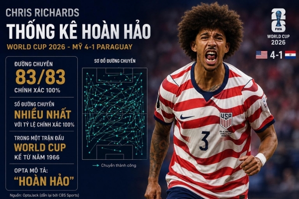 Sao tuyển Mỹ lập thống kê hoàn hảo sau gần 60 năm tại World Cup 2026