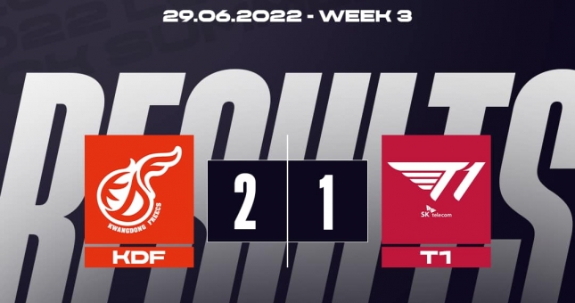 T1 bị đội top 8 chấm dứt chuỗi 24 trận thắng ở LCK