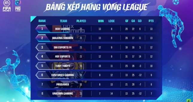 FIFA Online 4: Viet Nam Pro League xác định được 6 cái tên góp mặt ở vòng chung kết