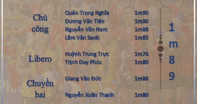 Tuyển bóng chuyền nam Việt Nam 'dẫn đầu' về chiều cao tại SEA Games 31