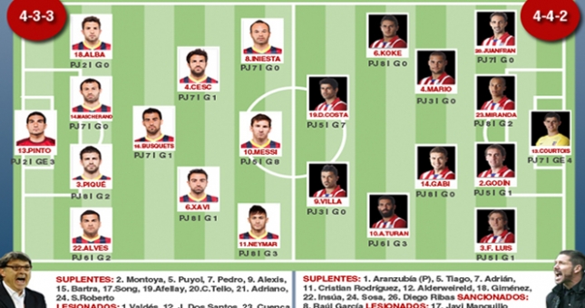 Barca vs Atletico: Cuộc đối đầu giữa 4-3-3 và 4-4-2