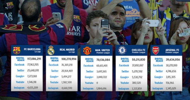 CLB nào được yêu mến nhất thế giới?