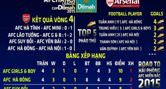 Kết quả vòng 4 giải AFC Hà Nội League Cup Dilmah 2015