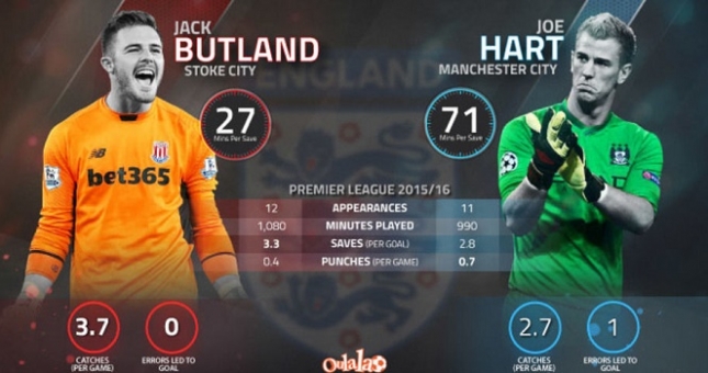 Butland sẽ sớm thay thế Joe Hart tại tuyển Anh