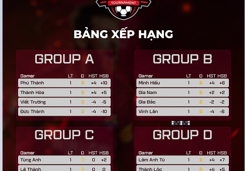 Các game thủ 'số má' đang thể hiện sức mạnh hủy diệt tại FIFA Online 4 Esports 247 Cup