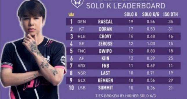 'Ma Vương' Zeros xuất hiện trong top 10 bảng xếp hạng Solo Kill