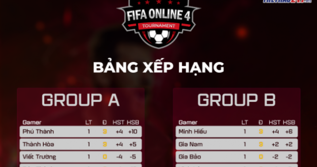 Bảng xếp hạng FIFA Online 4 Esports 247 Cup 2020 mới nhất