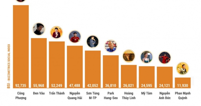 Cong Phuong dominates on public figure rankings on social media