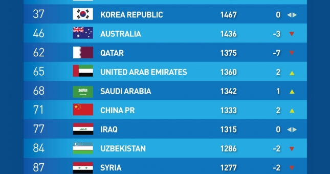 FIFA Rankings July updates: Vietnam falls a spot, Myanmar climbs high