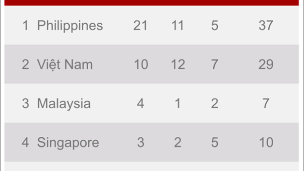 Bảng tổng sắp SEA Games 30 ngày 1/12: Việt Nam giành HCV thứ 10