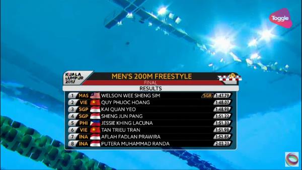 VIDEO: Quý Phước hụt vàng đáng tiếc ở chung kết 200m tự do 