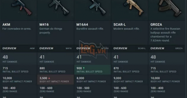 Top 3 súng 'Quái Vật' được game thủ dùng nhiều nhất trong PUBG Mobile