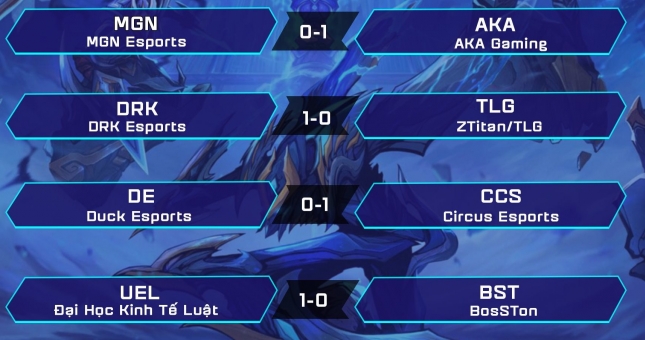 MGN gục ngã trong ngày khởi tranh giải ‘Quần hùng tranh bá’