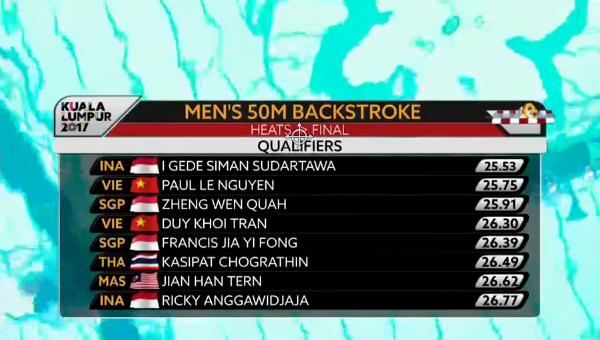 Video SEA Games 29: Vòng loại 50m bơi ngửa nam
