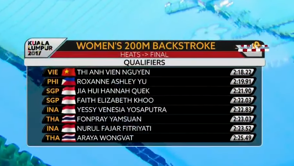 VIDEO: Ánh Viên vượt trội ở vòng loại 200m bơi ngửa nữ