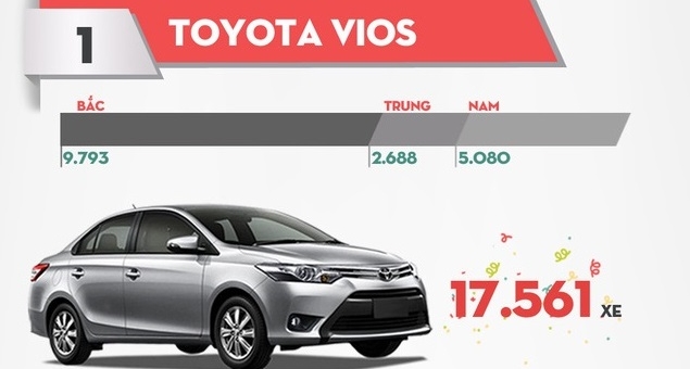 Những mẫu xe du lịch bán chạy nhất năm 2016