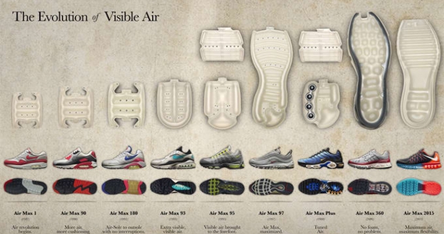 7 công nghệ đệm giày thể thao hấp dẫn nhất của Nike