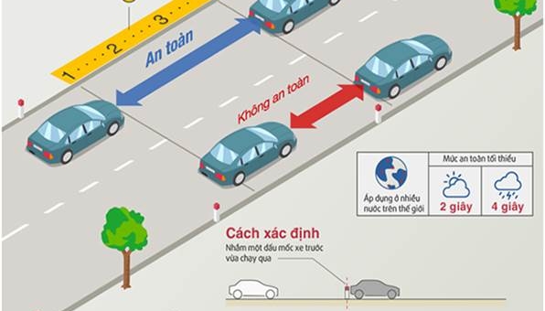 Quy định về tốc độ và khoảng cách an toàn giữa các xe khi tham gia giao thông