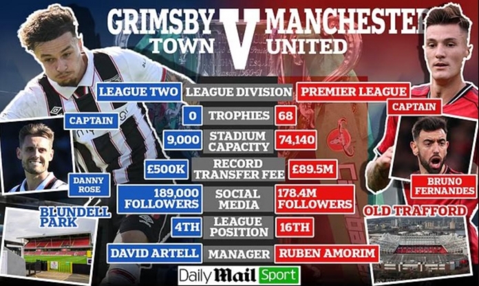 Chênh lệch giá trị 'điên rồ' giữa Manchester United với Grimsby