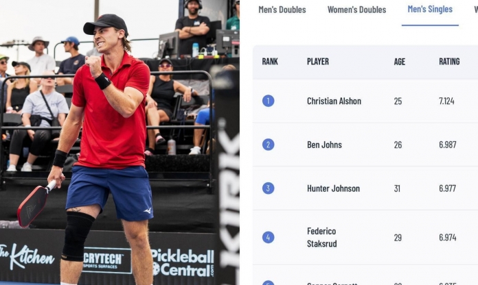 Christian Alshon vượt mặt Ben Johns: Top 1 mới của làng pickleball là ai?