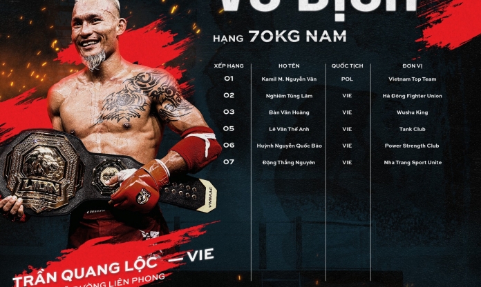 BXH LION Championship tháng 7/2023: Quang Lộc giải nghệ, cơ hội để Kamil Nguyễn Văn thống trị