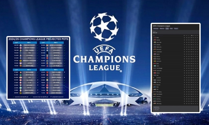 Champions League 2024/25 với 36 đội thi đấu như thế nào?