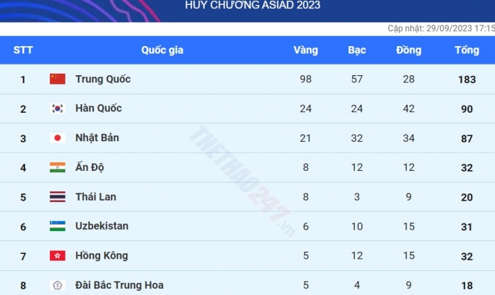 Trung Quốc sắp cán mốc 100 HCV ASIAD, bằng 18 đoàn xếp dưới cộng lại