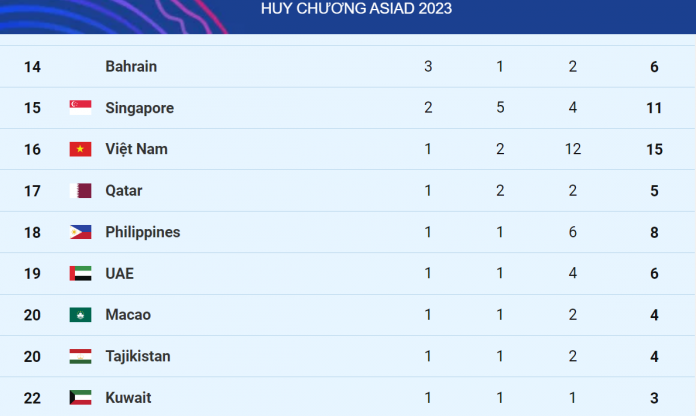 Bảng tổng sắp huy chương ASIAD 2023 hôm nay 1/10