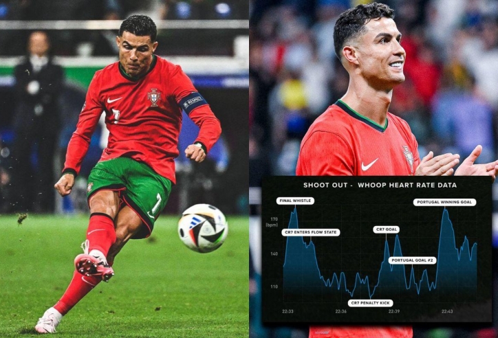 Nhịp tim Ronaldo có chỉ số khó tin lúc đá penalty