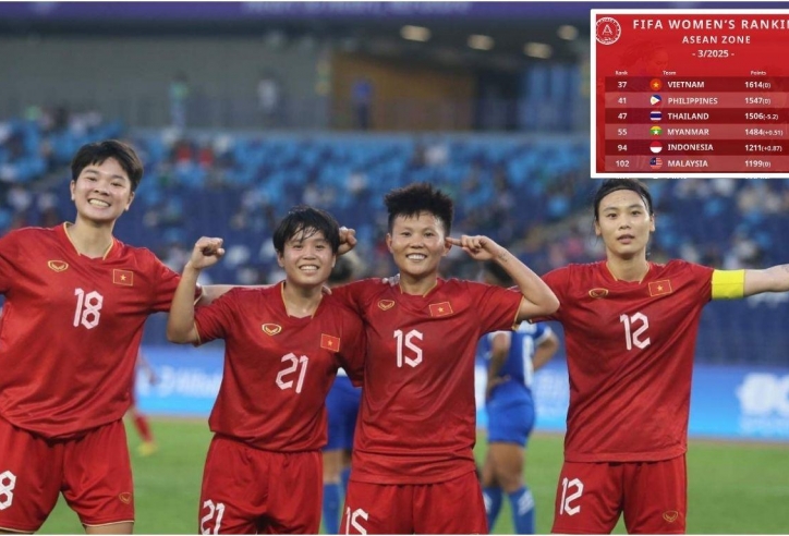 CĐV Đông Nam Á tranh luận gay gắt về BXH FIFA nữ mới nhất