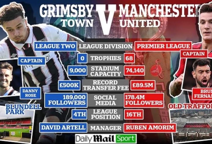 Chênh lệch giá trị 'điên rồ' giữa Manchester United với Grimsby