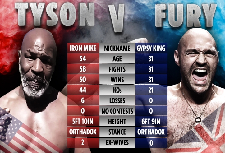 Trận đấu thế kỷ của boxing hạng nặng: Mike Tyson thượng đài dạy dỗ Vua giang hồ Fury?