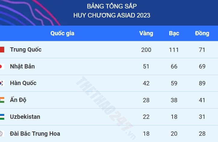 Bảng tổng sắp chung cuộc Asiad 2023: Việt Nam đứng thứ 21