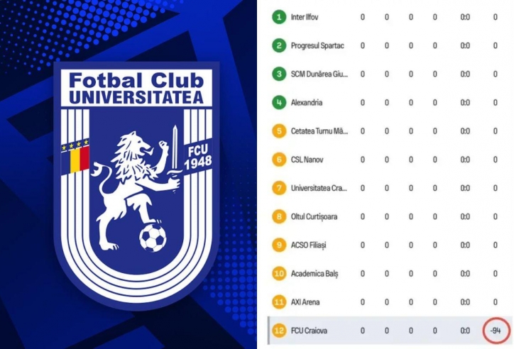 CLB Romania nhận án phạt cực nặng, bị trừ... 94 điểm