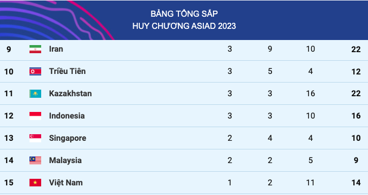 Bảng tổng sắp huy chương ASIAD 2023 hôm nay 29/09: Thái Lan lọt top 5