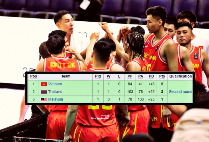 Vượt mặt Thái Lan, Việt Nam tạm dẫn đầu bảng ở giải bóng rổ Châu Á
