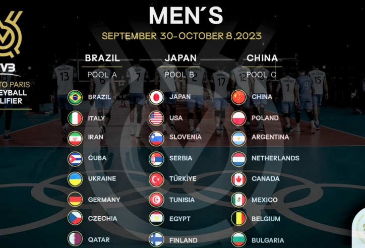 Chia bảng vòng loại bóng chuyền nam Olympic 2024: Vắng bóng ĐNÁ