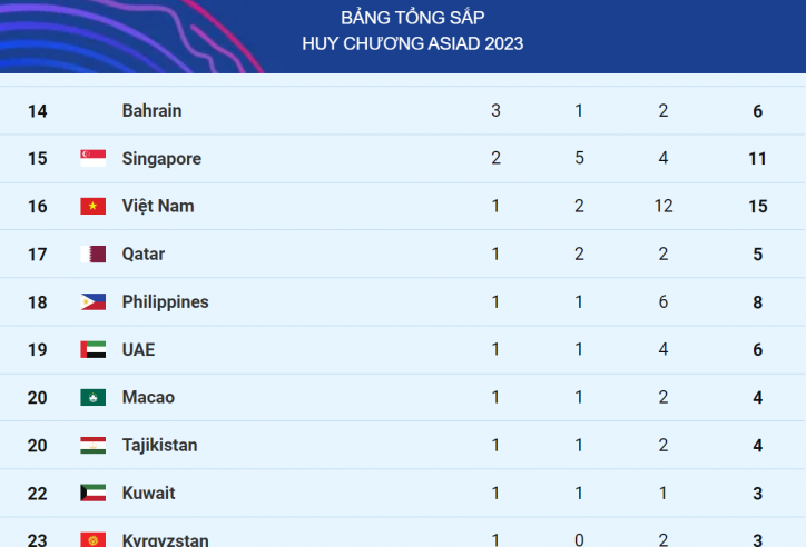 Bảng tổng sắp huy chương ASIAD 2023 hôm nay 1/10