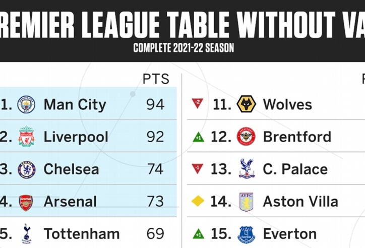 BXH mới của Premier League nếu không có VAR: MU gây bất ngờ