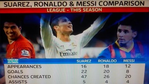 Suarez ấn tượng hơn Ronaldo và Messi