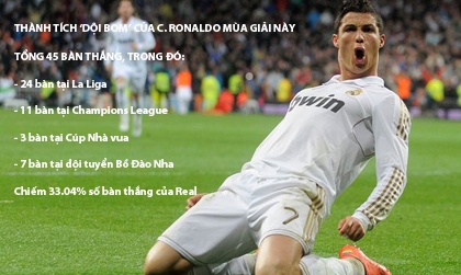 Ronaldo đóng góp hơn 1/3 số bàn thắng cho Real Madrid
