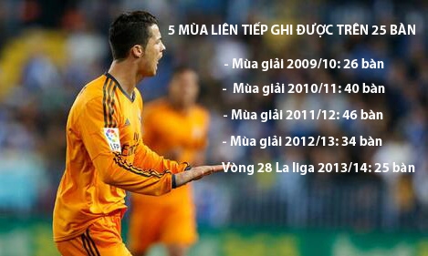 Ronaldo bổ sung thêm kỷ lục tại La Liga