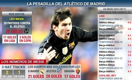 Messi không còn là cơn ác mộng của Atletico