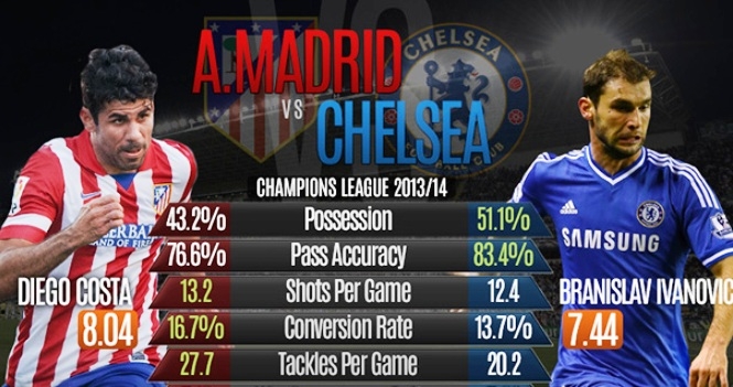 Thống kê Atletico Madrid - Chelsea tại Champions League qua Infographics
